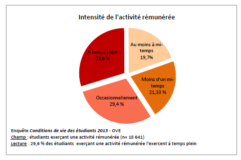 L&rsquo;état et les facs ferment les yeux sur le salariat étudiant